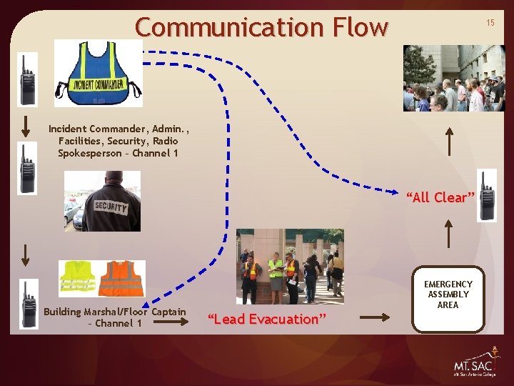 Communication Flow 15 Incident Commander, Admin. , Facilities, Security, Radio Spokesperson – Channel 1 Communication Flow 15 Incident Commander, Admin. , Facilities, Security, Radio Spokesperson – Channel 1