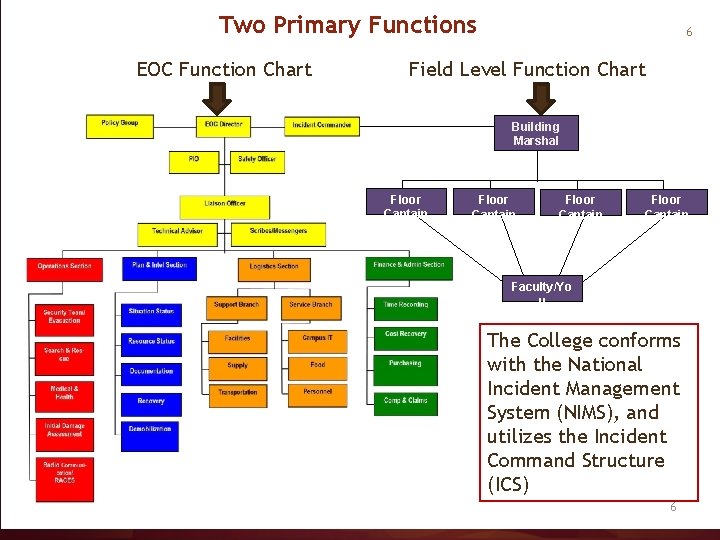 Two Primary Functions EOC Function Chart 6 Field Level Function Chart Building Marshal Floor Two Primary Functions EOC Function Chart 6 Field Level Function Chart Building Marshal Floor
