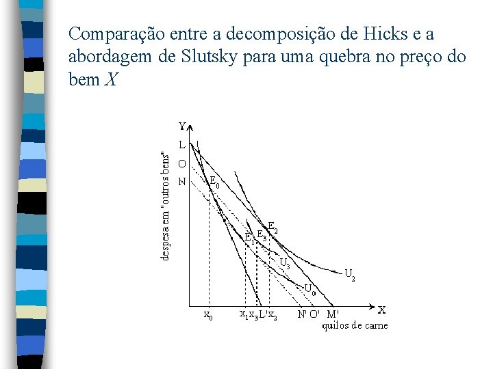 Comparação entre a decomposição de Hicks e a abordagem de Slutsky para uma quebra