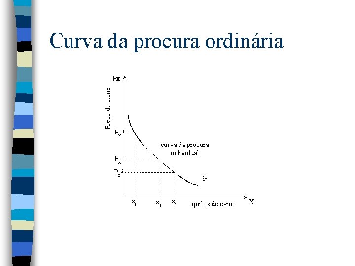 Curva da procura ordinária 