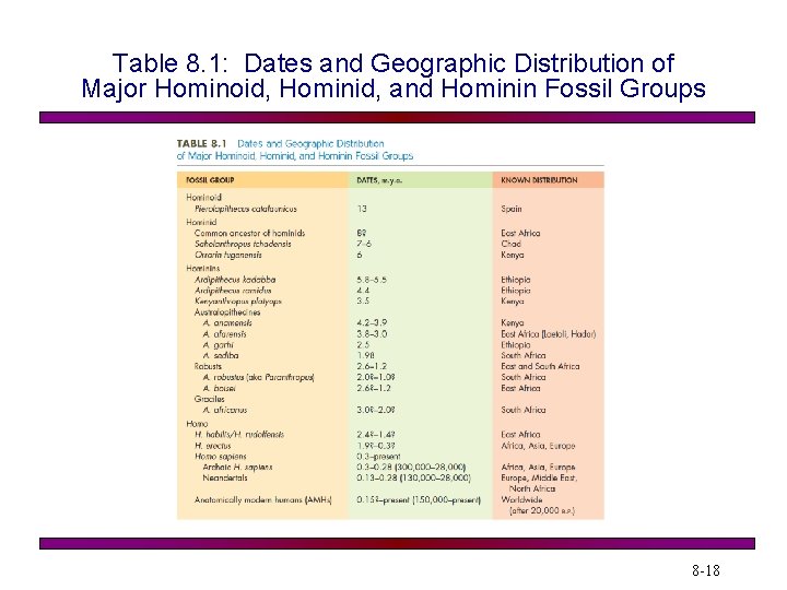 Table 8. 1: Dates and Geographic Distribution of Major Hominoid, Hominid, and Hominin Fossil