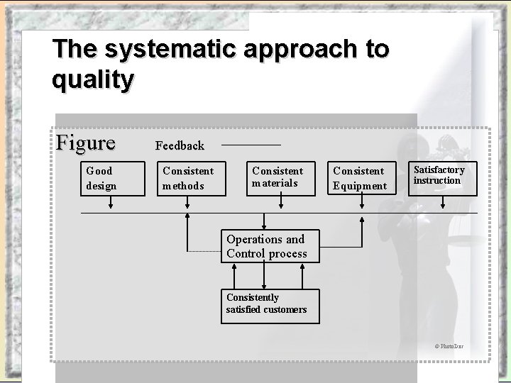 The systematic approach to quality Figure Good design Feedback Consistent methods Consistent materials Consistent