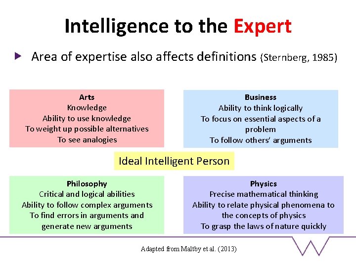 Intelligence to the Expert Area of expertise also affects definitions (Sternberg, 1985) Arts Knowledge Intelligence to the Expert Area of expertise also affects definitions (Sternberg, 1985) Arts Knowledge