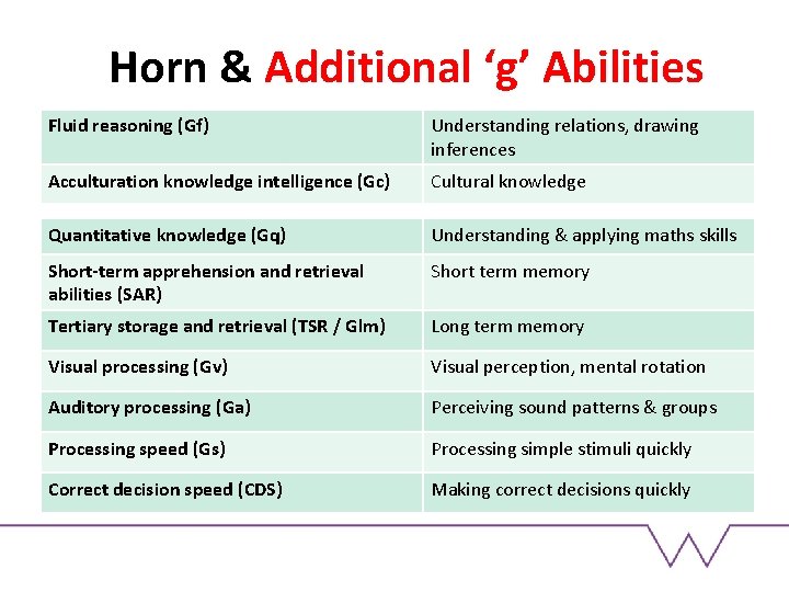 Horn & Additional ‘g’ Abilities Fluid reasoning (Gf) Understanding relations, drawing inferences Acculturation knowledge Horn & Additional ‘g’ Abilities Fluid reasoning (Gf) Understanding relations, drawing inferences Acculturation knowledge