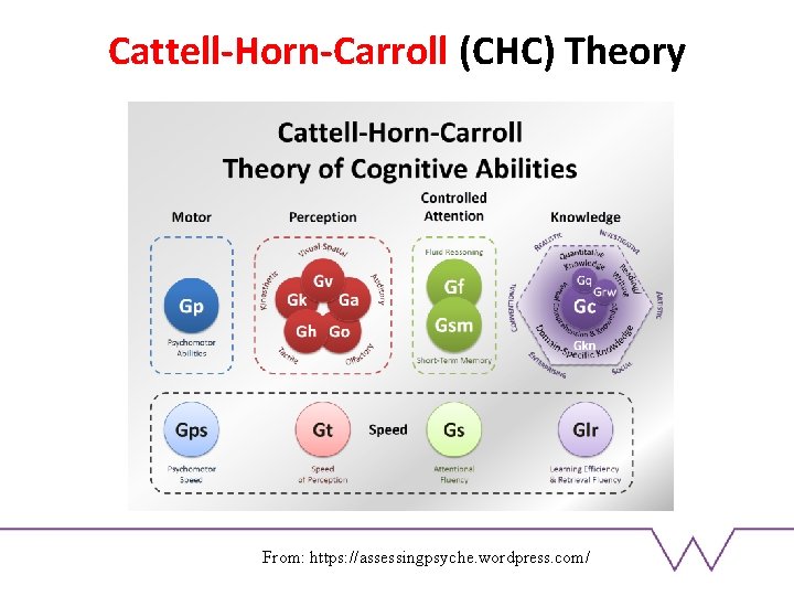 Cattell-Horn-Carroll (CHC) Theory From: https: //assessingpsyche. wordpress. com/ Cattell-Horn-Carroll (CHC) Theory From: https: //assessingpsyche. wordpress. com/