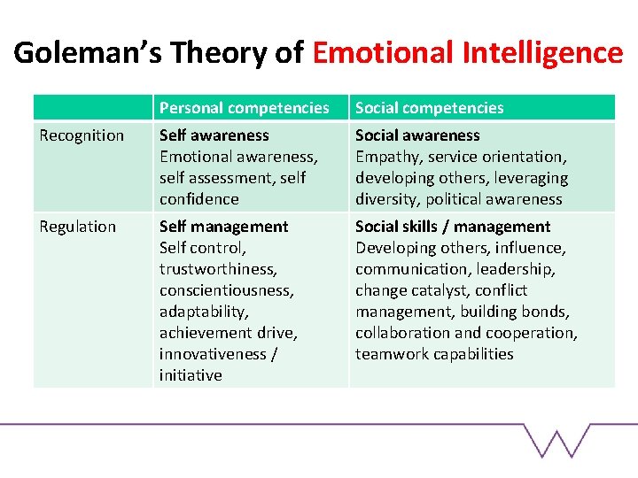 Goleman’s Theory of Emotional Intelligence Personal competencies Social competencies Recognition Self awareness Emotional awareness, Goleman’s Theory of Emotional Intelligence Personal competencies Social competencies Recognition Self awareness Emotional awareness,