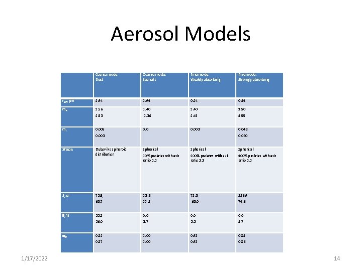 Aerosol Models Coarse mode: Dust Coarse mode: Sea salt Fine mode: Weakly absorbing Fine
