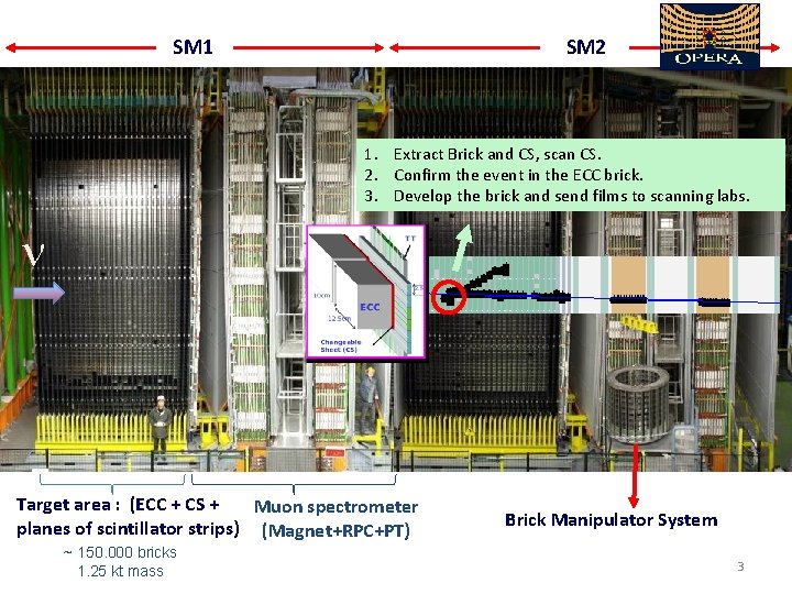 SM 1 SM 2 1. Extract Brick and CS, scan CS. 2. Confirm the