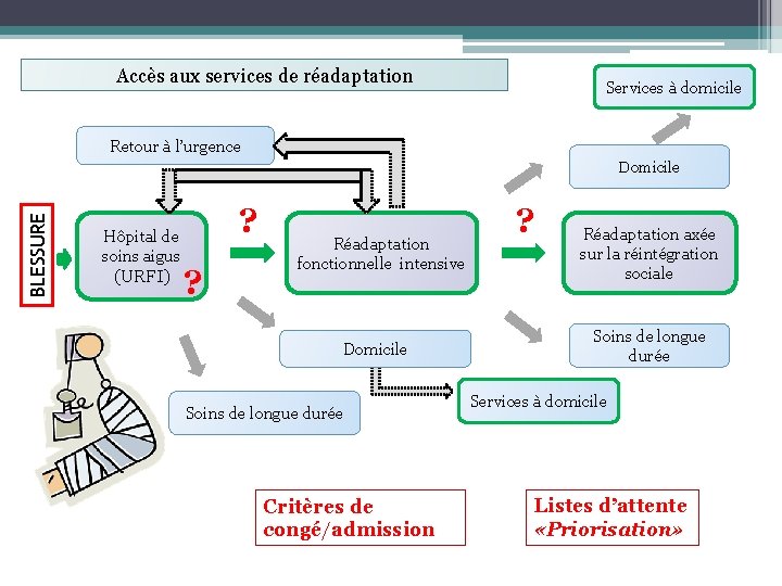 Accès aux services de réadaptation Services à domicile Retour à l’urgence BLESSURE Domicile Hôpital