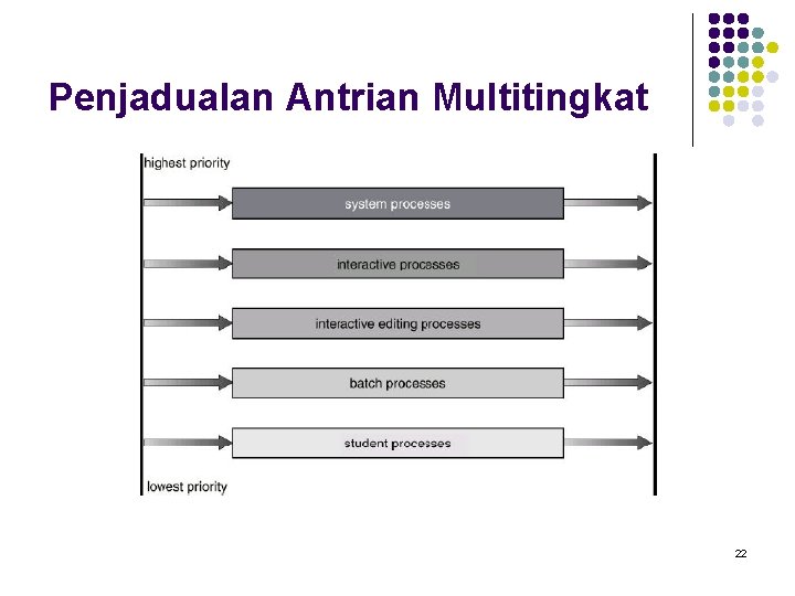 Penjadualan Antrian Multitingkat 22 