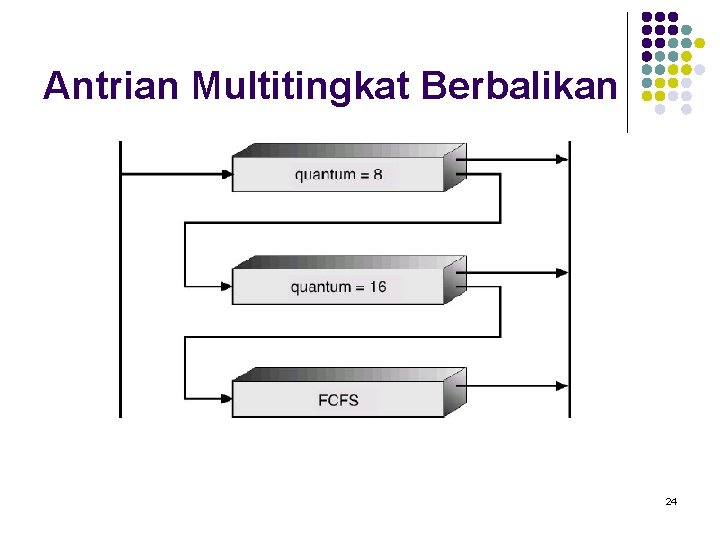 Antrian Multitingkat Berbalikan 24 