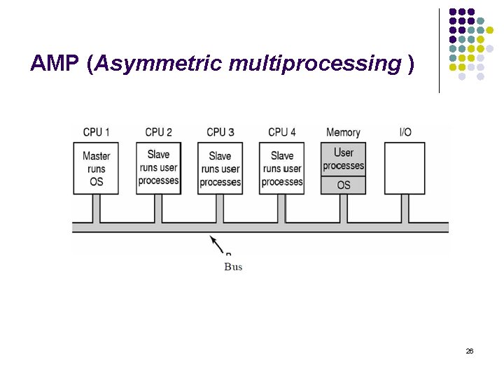 AMP (Asymmetric multiprocessing ) 26 