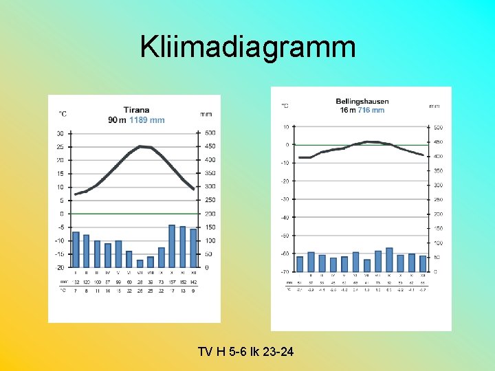 Kliimadiagramm TV H 5 -6 lk 23 -24 