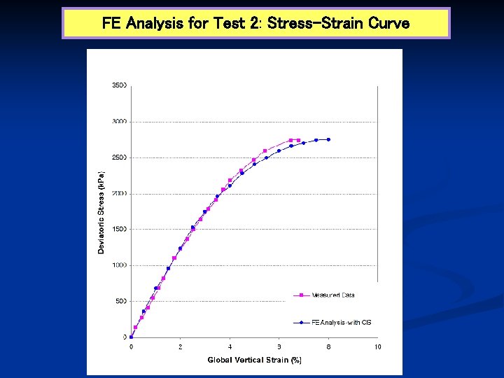 FE Analysis for Test 2: Stress-Strain Curve 
