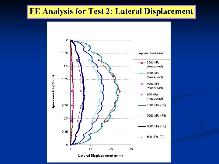 FE Analysis for Test 2: Lateral Displacement 