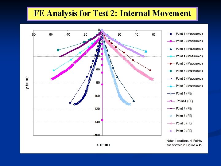 FE Analysis for Test 2: Internal Movement 