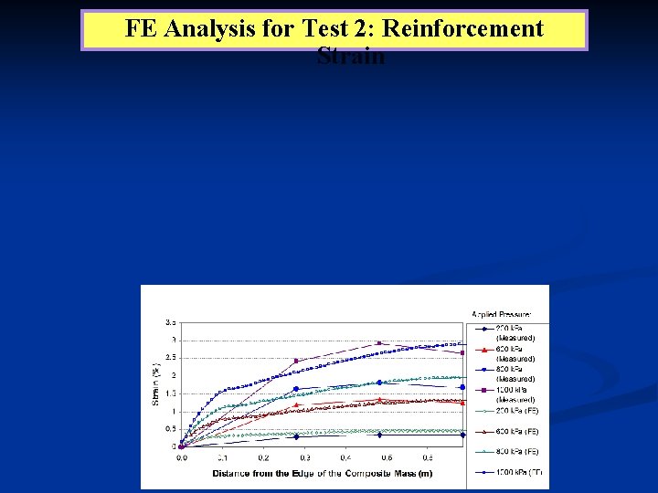 FE Analysis for Test 2: Reinforcement Strain 