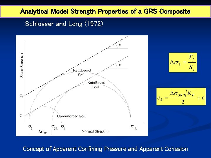 Analytical Model Strength Properties of a GRS Composite Schlosser and Long (1972) Concept of