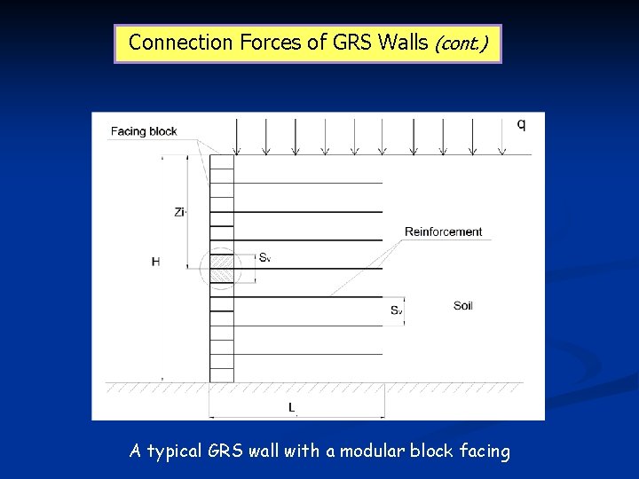 Connection Forces of GRS Walls (cont. ) A typical GRS wall with a modular