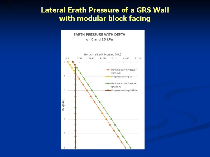 Lateral Erath Pressure of a GRS Wall with modular block facing 