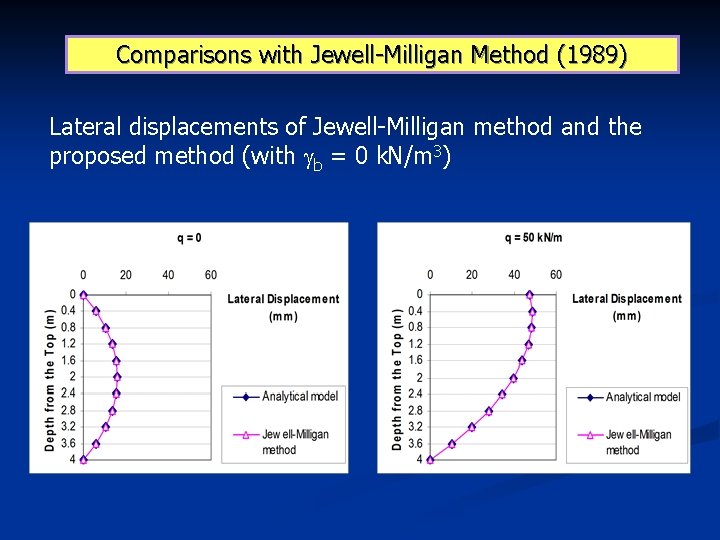 Comparisons with Jewell-Milligan Method (1989) Lateral displacements of Jewell-Milligan method and the proposed method