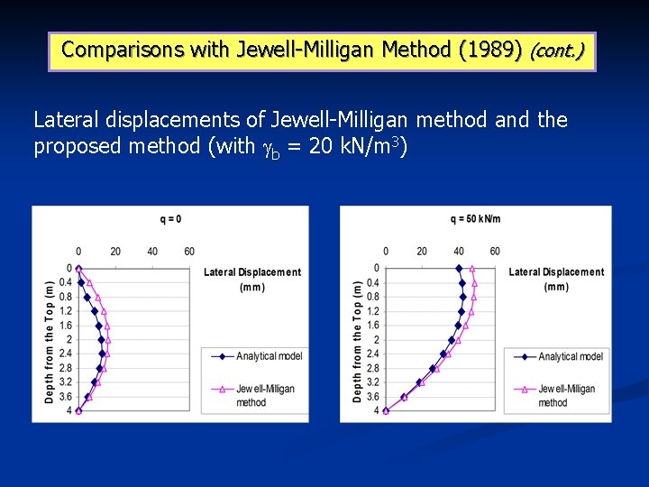 Comparisons with Jewell-Milligan Method (1989) (cont. ) Lateral displacements of Jewell-Milligan method and the