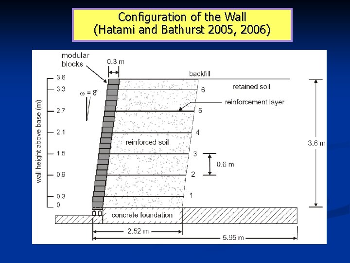 Configuration of the Wall (Hatami and Bathurst 2005, 2006) 