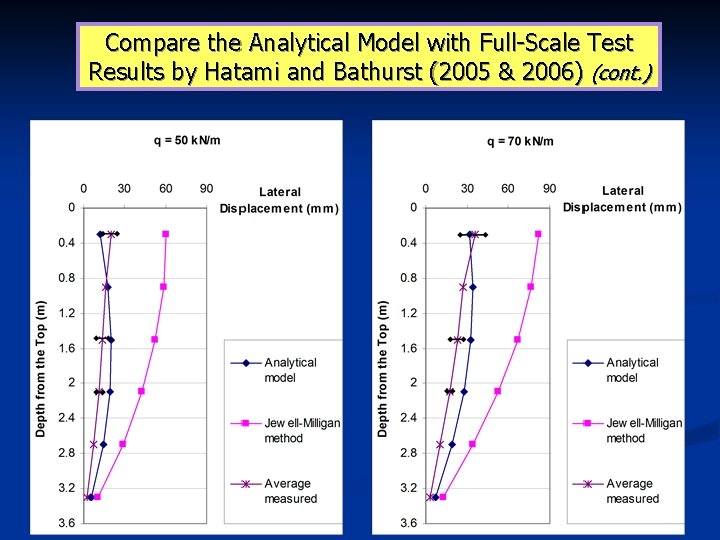 Compare the Analytical Model with Full-Scale Test Results by Hatami and Bathurst (2005 &