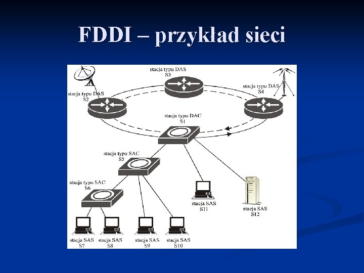 FDDI – przykład sieci 