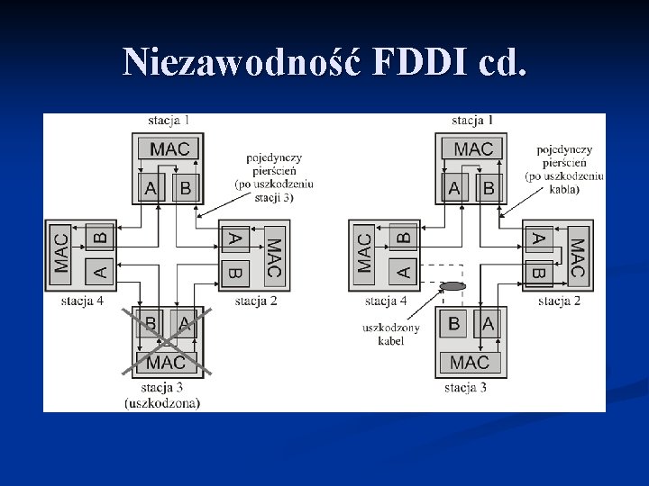 Niezawodność FDDI cd. 