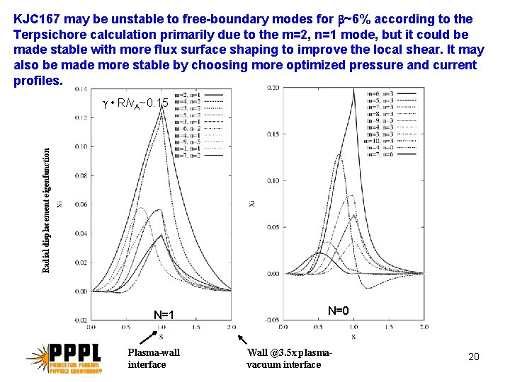 KJC 167 may be unstable to free-boundary modes for b~6% according to the Terpsichore KJC 167 may be unstable to free-boundary modes for b~6% according to the Terpsichore