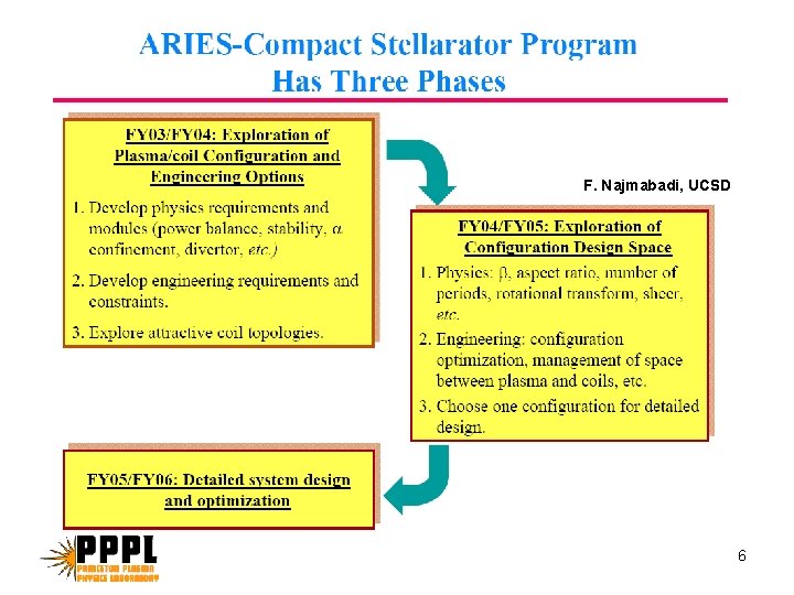 F. Najmabadi, UCSD 6 F. Najmabadi, UCSD 6