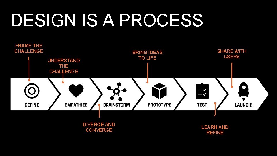 DESIGN IS A PROCESS FRAME THE CHALLENGE BRING IDEAS TO LIFE UNDERSTAND THE CHALLENGE DESIGN IS A PROCESS FRAME THE CHALLENGE BRING IDEAS TO LIFE UNDERSTAND THE CHALLENGE