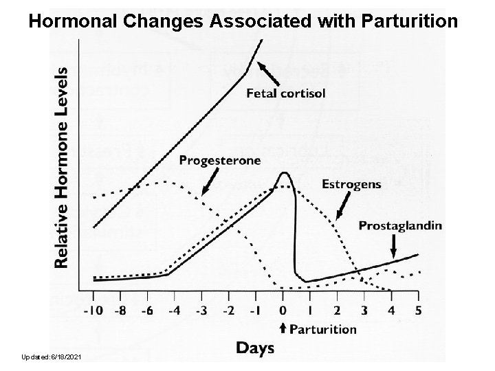 Hormonal Changes Associated with Parturition Updated: 6/18/2021 