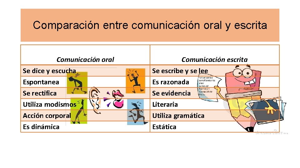 Comparación entre comunicación oral y escrita Comunicación oral Comunicación escrita Se dice y escucha
