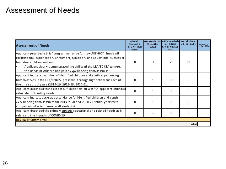 Assessment of Needs Applicant provided a brief program narrative for how ARP-HCY I funds