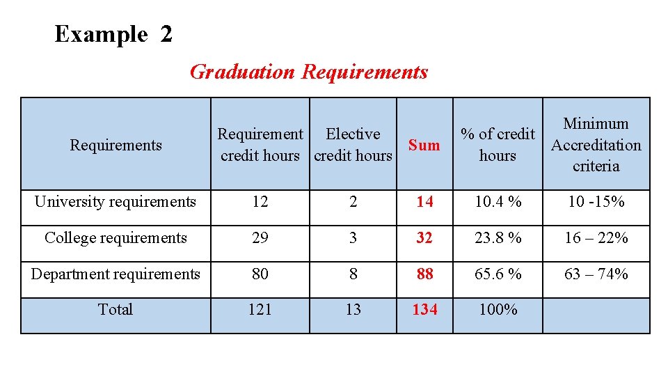 Example 2 Graduation Requirements Requirement Elective Sum credit hours Minimum % of credit Accreditation