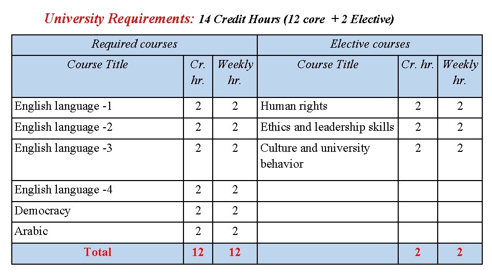 University Requirements: 14 Credit Hours (12 core + 2 Elective) Required courses Course Title