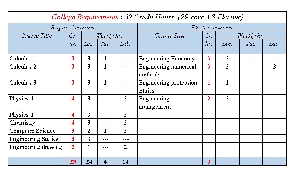 College Requirements : 32 Credit Hours (29 core +3 Elective) Required courses Course Title