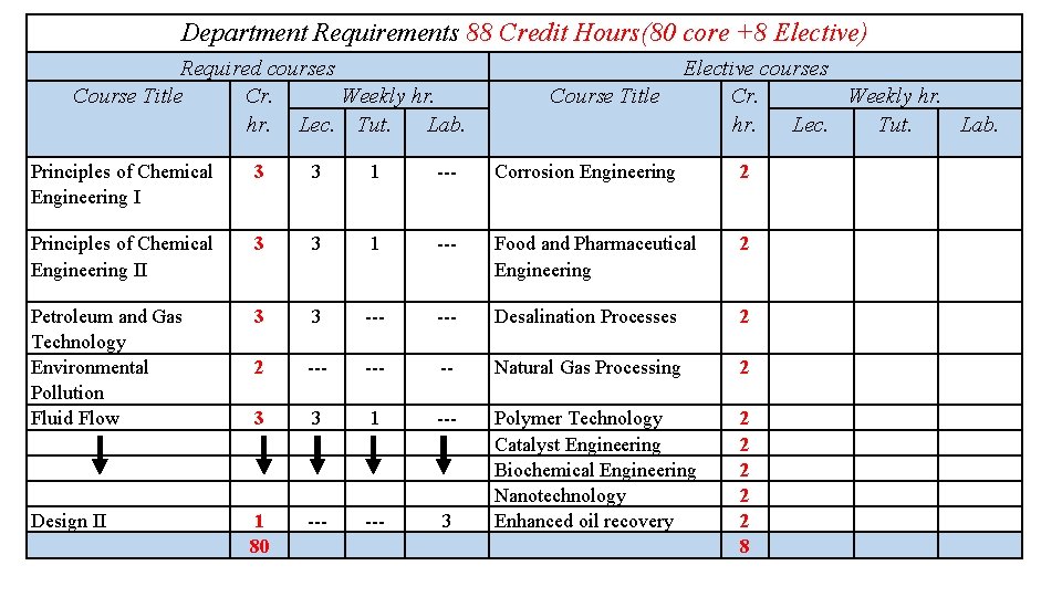 Department Requirements 88 Credit Hours(80 core +8 Elective) Required courses Course Title Cr. Weekly