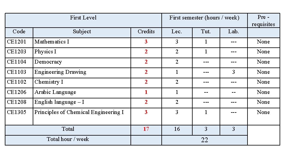 First Level Code Subject First semester (hours / week) Credits Lec. Tut. Lab. Pre