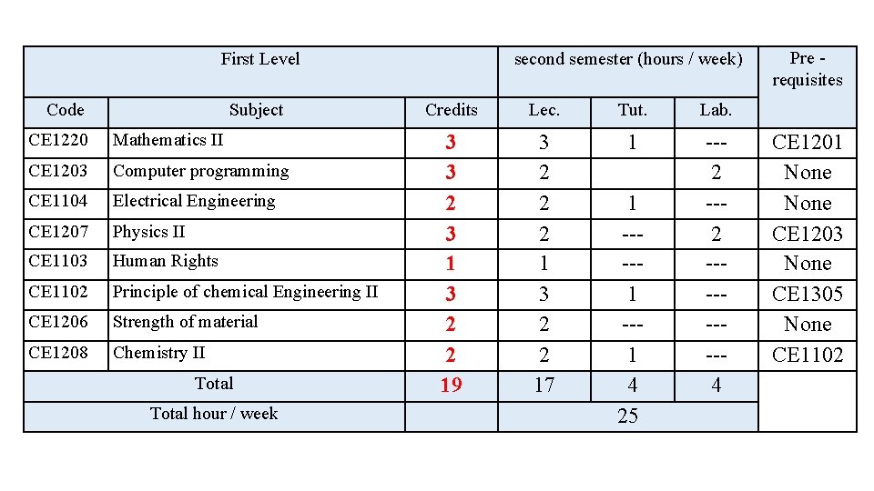 First Level Code Subject CE 1220 Mathematics II CE 1203 Computer programming CE 1104