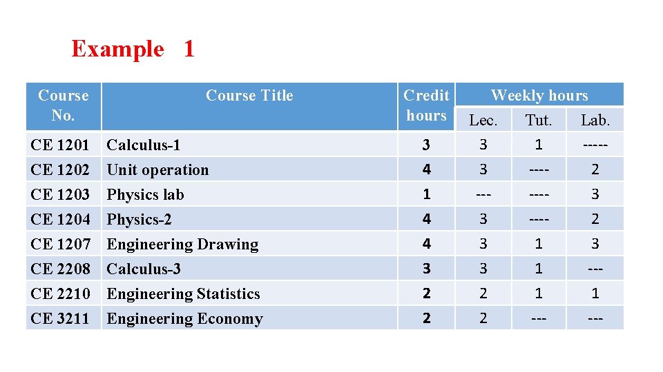 Example 1 Course No. Course Title Credit hours CE 1201 Calculus-1 CE 1202 Unit