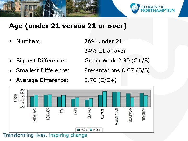 Age (under 21 versus 21 or over) • Numbers: 76% under 21 24% 21