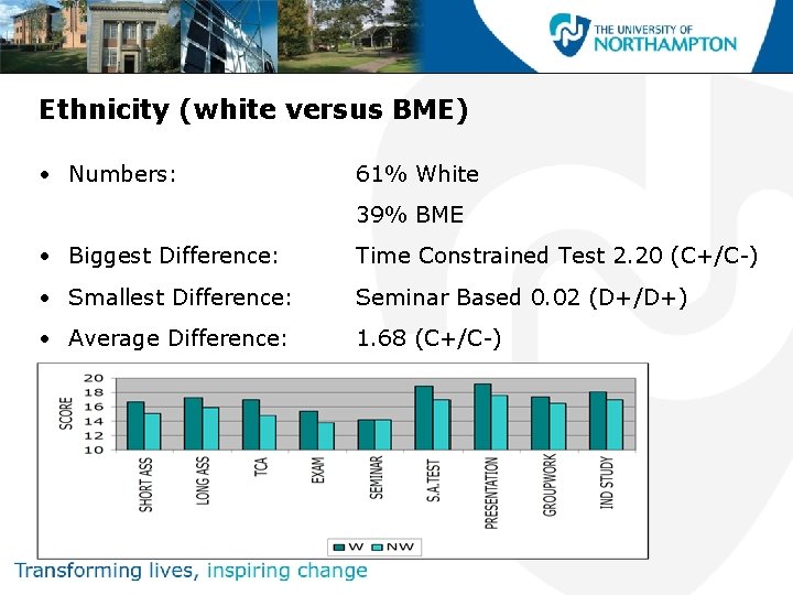 Ethnicity (white versus BME) • Numbers: 61% White 39% BME • Biggest Difference: Time