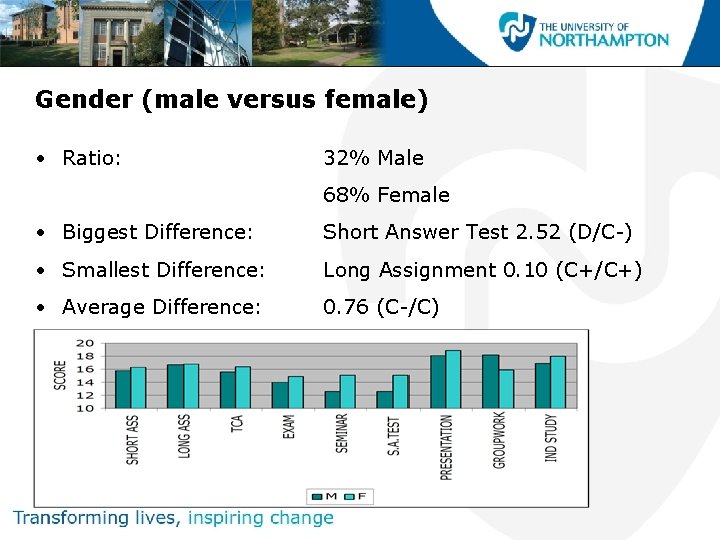 Gender (male versus female) • Ratio: 32% Male 68% Female • Biggest Difference: Short