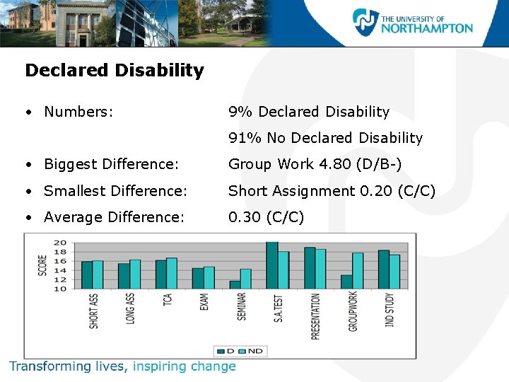 Declared Disability • Numbers: 9% Declared Disability 91% No Declared Disability • Biggest Difference: