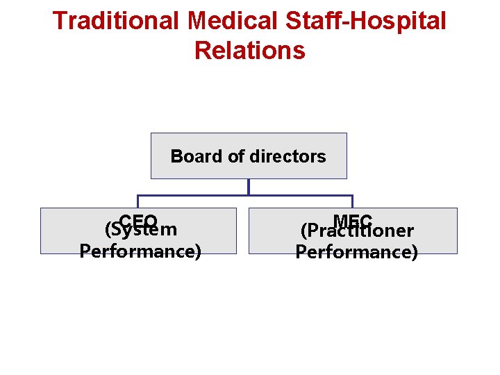 Traditional Medical Staff-Hospital Relations Board of directors CEO (System Performance) MEC (Practitioner Performance) 