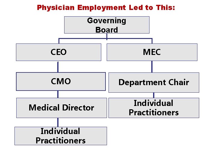 Physician Employment Led to This: Governing Board CEO MEC CMO Department Chair Medical Director