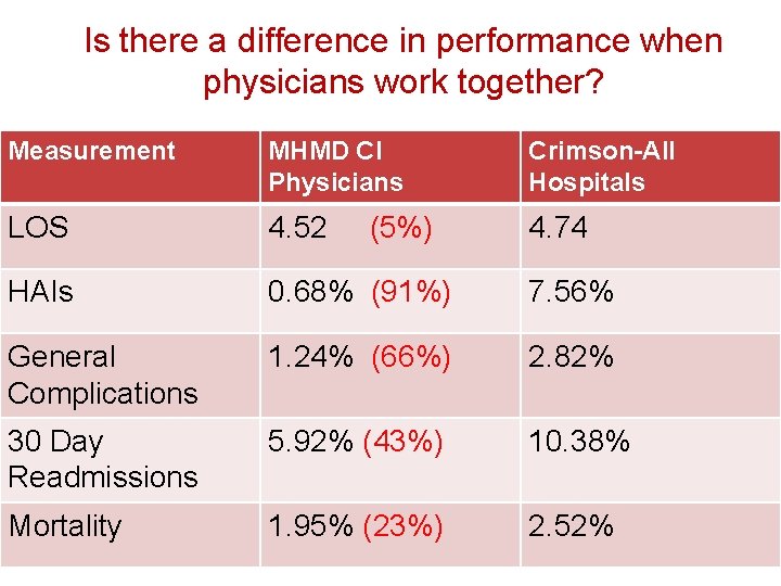 Is there a difference in performance when physicians work together? Measurement MHMD CI Physicians